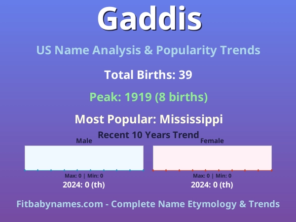 Infographic: Gaddis name meaning, origin, and popularity trends in the United States (US baby name analysis chart)