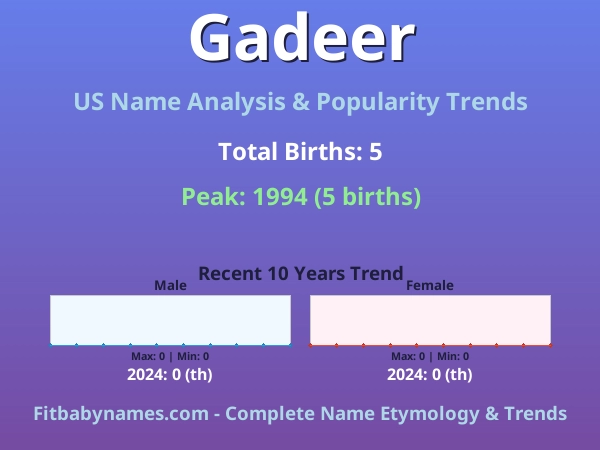 Infographic: Gadeer name meaning, origin, and popularity trends in the United States (US baby name analysis chart)