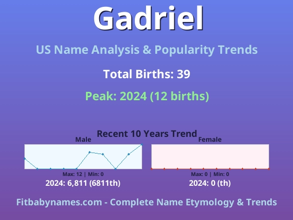 Infographic: Gadriel name meaning, origin, and popularity trends in the United States (US baby name analysis chart)