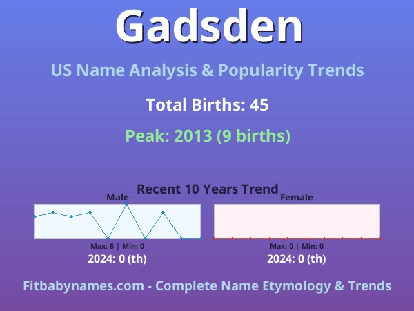 Infographic: Gadsden name meaning, origin, and popularity trends in the United States (US baby name analysis chart)
