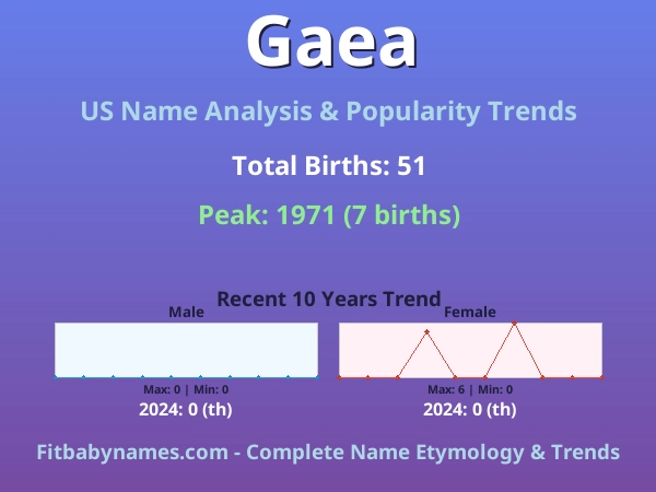 Infographic: Gaea name meaning, origin, and popularity trends in the United States (US baby name analysis chart)