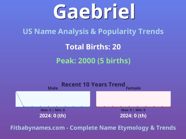 Infographic: Gaebriel name meaning, origin, and popularity trends in the United States (US baby name analysis chart)