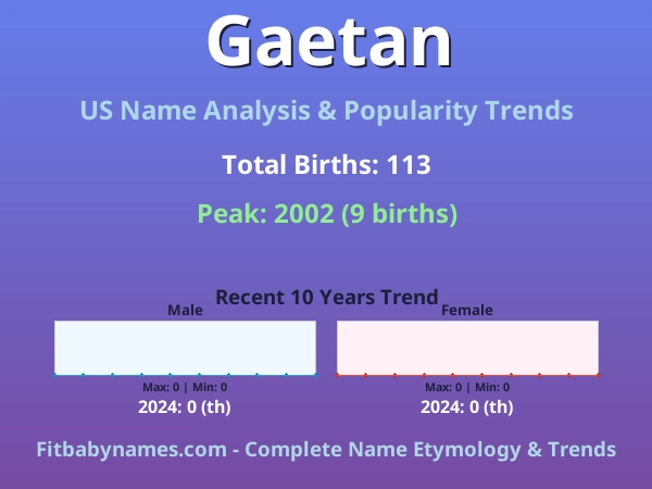 Infographic: Gaetan name meaning, origin, and popularity trends in the United States (US baby name analysis chart)