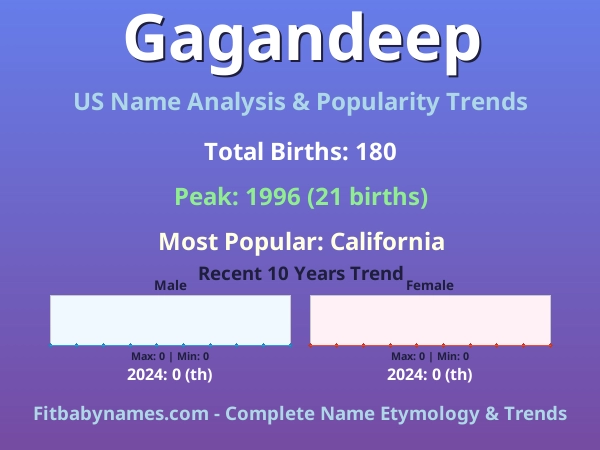 Infographic: Gagandeep name meaning, origin, and popularity trends in the United States (US baby name analysis chart)