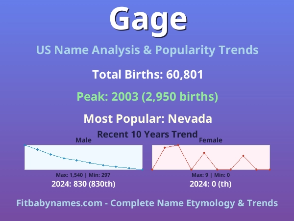 Infographic: Gage name meaning, origin, and popularity trends in the United States (US baby name analysis chart)