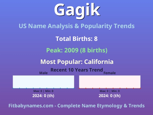 Infographic: Gagik name meaning, origin, and popularity trends in the United States (US baby name analysis chart)