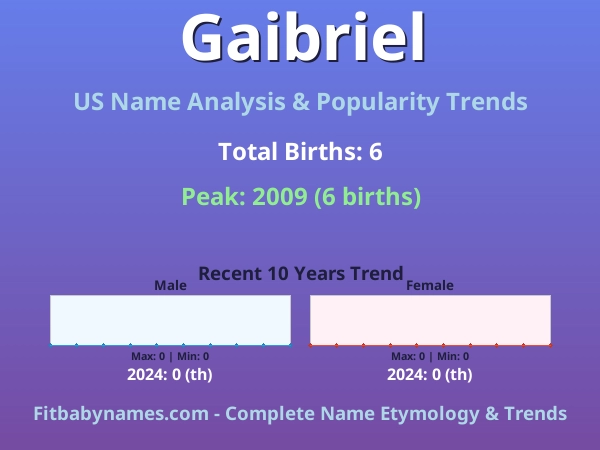 Infographic: Gaibriel name meaning, origin, and popularity trends in the United States (US baby name analysis chart)