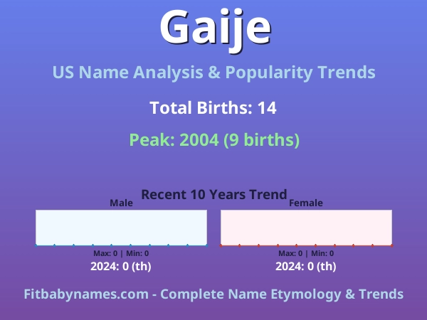 Infographic: Gaije name meaning, origin, and popularity trends in the United States (US baby name analysis chart)