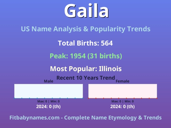Infographic: Gaila name meaning, origin, and popularity trends in the United States (US baby name analysis chart)