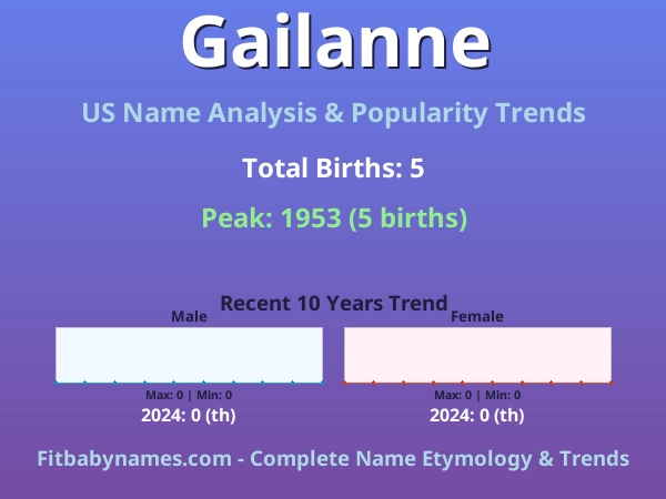Infographic: Gailanne name meaning, origin, and popularity trends in the United States (US baby name analysis chart)
