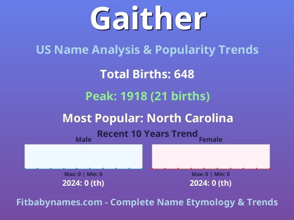 Infographic: Gaither name meaning, origin, and popularity trends in the United States (US baby name analysis chart)