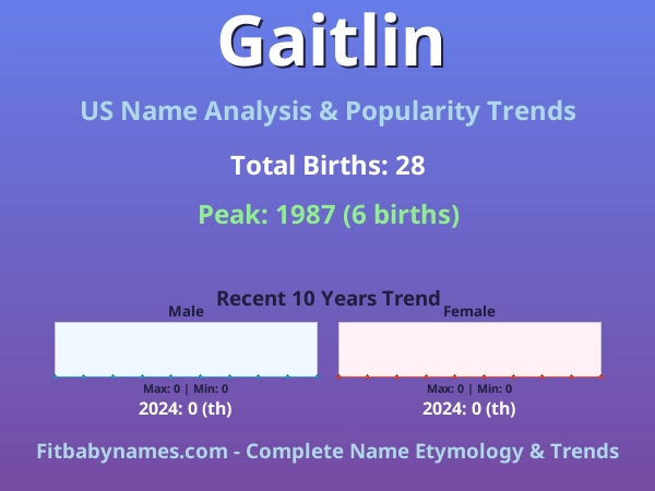 Infographic: Gaitlin name meaning, origin, and popularity trends in the United States (US baby name analysis chart)