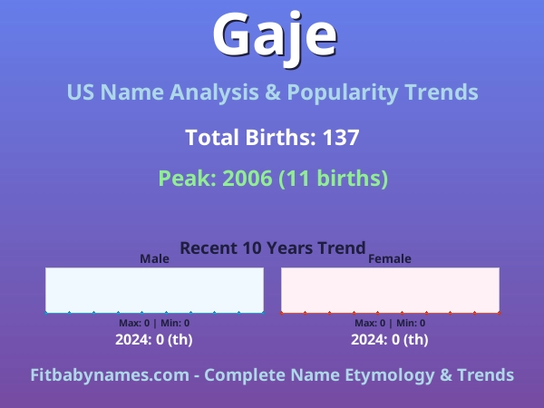 Infographic: Gaje name meaning, origin, and popularity trends in the United States (US baby name analysis chart)