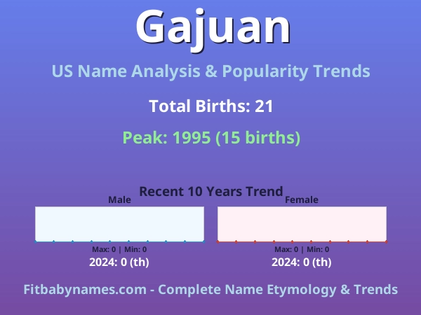 Infographic: Gajuan name meaning, origin, and popularity trends in the United States (US baby name analysis chart)