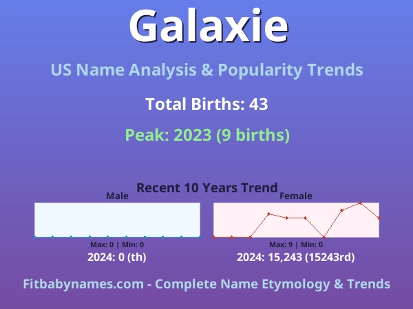 Infographic: Galaxie name meaning, origin, and popularity trends in the United States (US baby name analysis chart)
