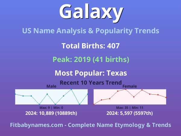 Infographic: Galaxy name meaning, origin, and popularity trends in the United States (US baby name analysis chart)