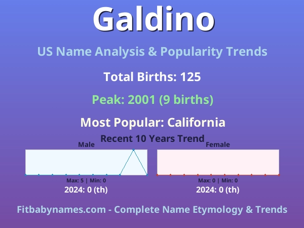 Infographic: Galdino name meaning, origin, and popularity trends in the United States (US baby name analysis chart)