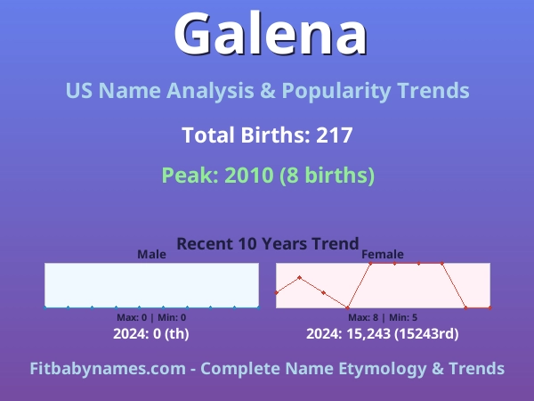 Infographic: Galena name meaning, origin, and popularity trends in the United States (US baby name analysis chart)