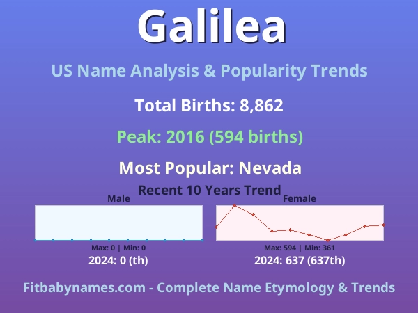 Infographic: Galilea name meaning, origin, and popularity trends in the United States (US baby name analysis chart)