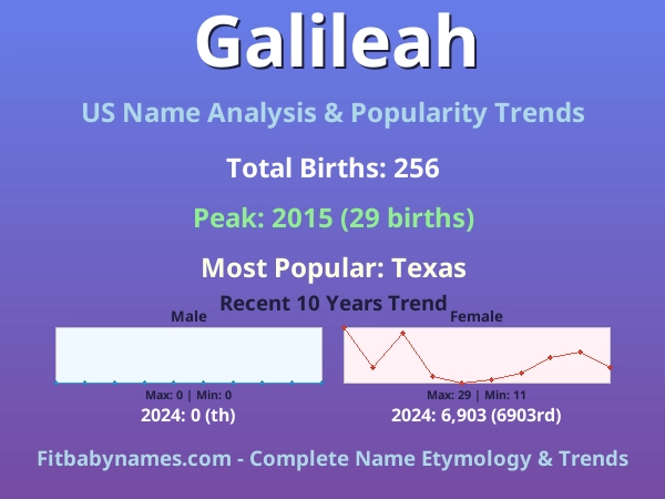 Infographic: Galileah name meaning, origin, and popularity trends in the United States (US baby name analysis chart)