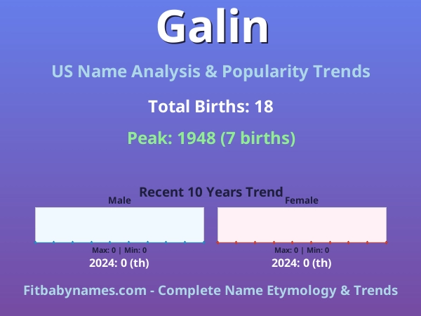 Infographic: Galin name meaning, origin, and popularity trends in the United States (US baby name analysis chart)