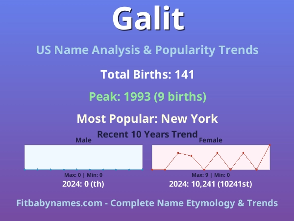 Infographic: Galit name meaning, origin, and popularity trends in the United States (US baby name analysis chart)