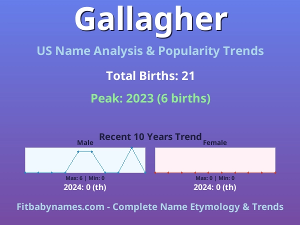 Infographic: Gallagher name meaning, origin, and popularity trends in the United States (US baby name analysis chart)