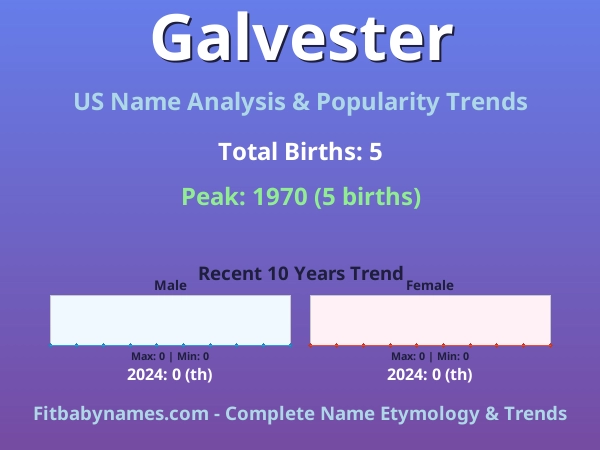 Infographic: Galvester name meaning, origin, and popularity trends in the United States (US baby name analysis chart)