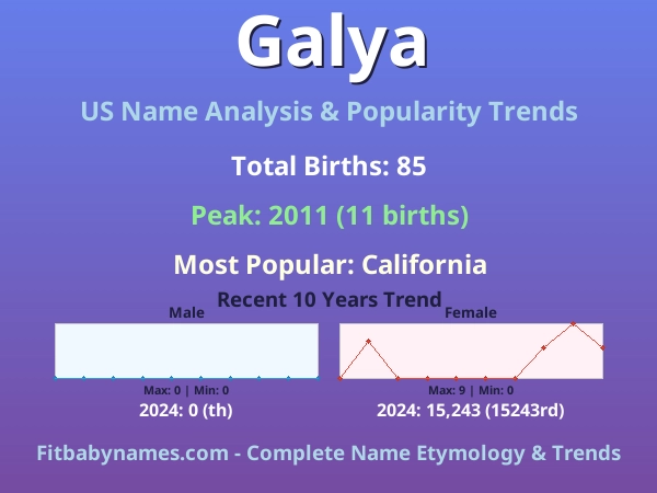Infographic: Galya name meaning, origin, and popularity trends in the United States (US baby name analysis chart)