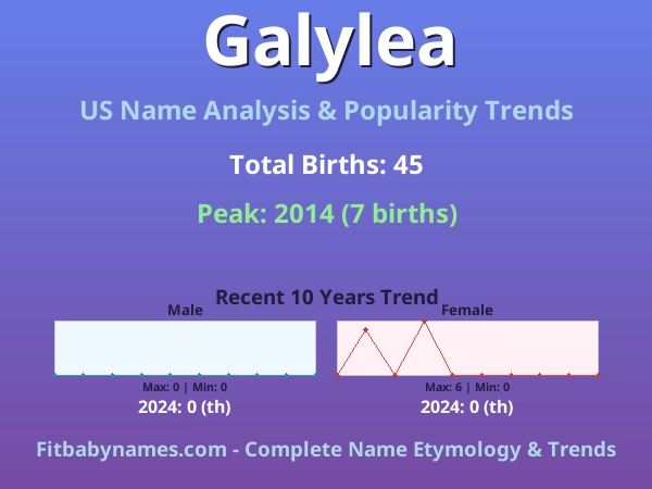 Infographic: Galylea name meaning, origin, and popularity trends in the United States (US baby name analysis chart)