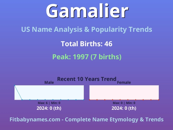 Infographic: Gamalier name meaning, origin, and popularity trends in the United States (US baby name analysis chart)