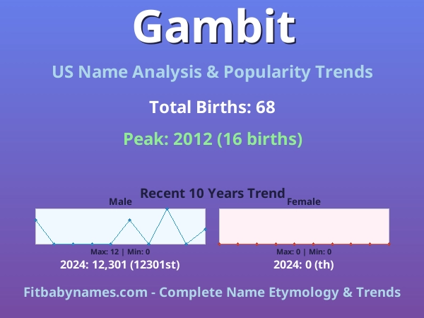 Infographic: Gambit name meaning, origin, and popularity trends in the United States (US baby name analysis chart)