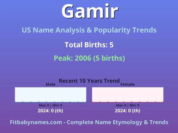 Infographic: Gamir name meaning, origin, and popularity trends in the United States (US baby name analysis chart)