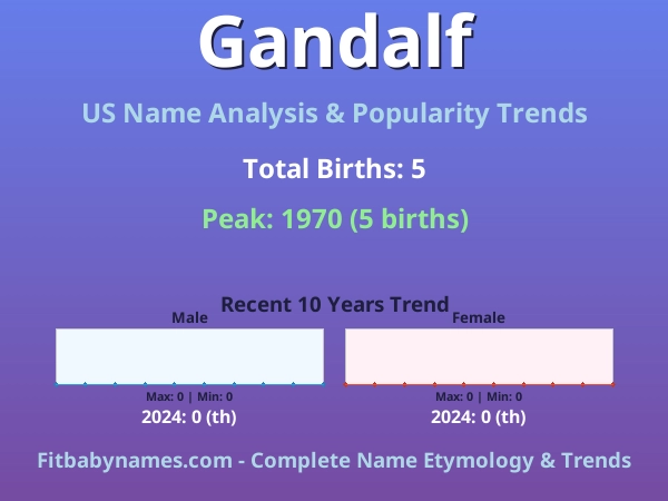 Infographic: Gandalf name meaning, origin, and popularity trends in the United States (US baby name analysis chart)