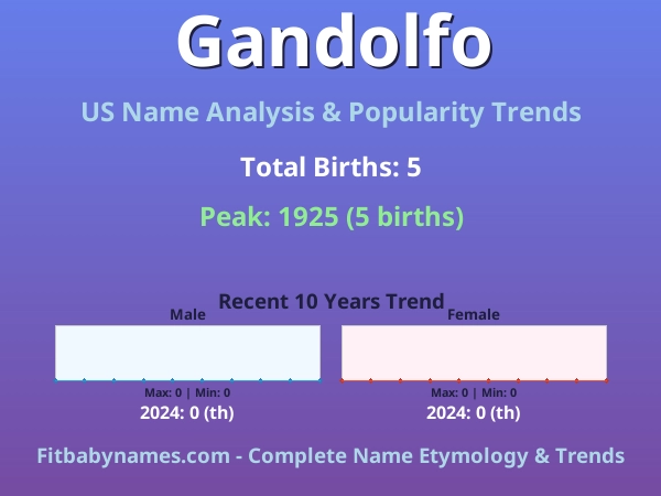Infographic: Gandolfo name meaning, origin, and popularity trends in the United States (US baby name analysis chart)