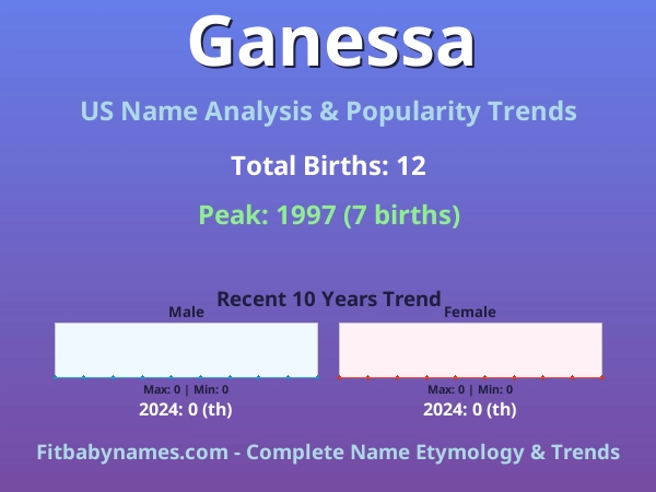 Infographic: Ganessa name meaning, origin, and popularity trends in the United States (US baby name analysis chart)