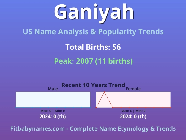 Infographic: Ganiyah name meaning, origin, and popularity trends in the United States (US baby name analysis chart)