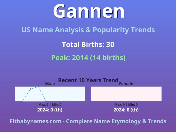 Infographic: Gannen name meaning, origin, and popularity trends in the United States (US baby name analysis chart)