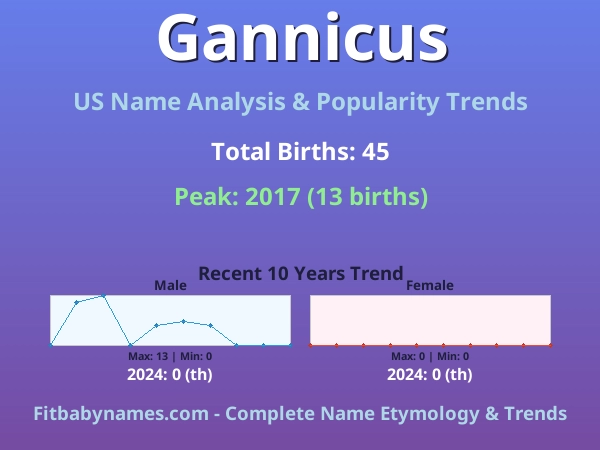 Infographic: Gannicus name meaning, origin, and popularity trends in the United States (US baby name analysis chart)