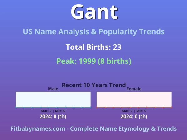 Infographic: Gant name meaning, origin, and popularity trends in the United States (US baby name analysis chart)