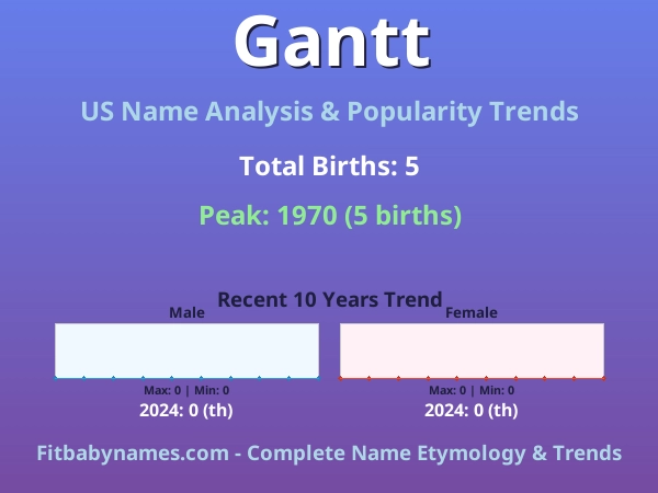 Infographic: Gantt name meaning, origin, and popularity trends in the United States (US baby name analysis chart)