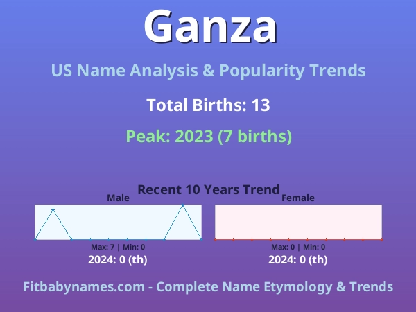 Infographic: Ganza name meaning, origin, and popularity trends in the United States (US baby name analysis chart)