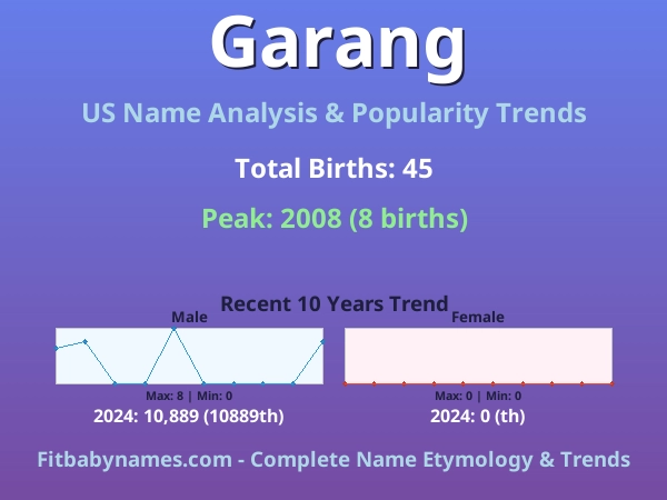 Infographic: Garang name meaning, origin, and popularity trends in the United States (US baby name analysis chart)