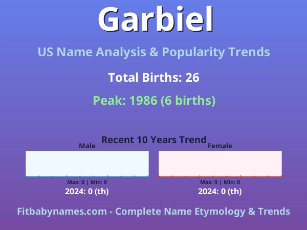 Infographic: Garbiel name meaning, origin, and popularity trends in the United States (US baby name analysis chart)