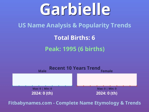 Infographic: Garbielle name meaning, origin, and popularity trends in the United States (US baby name analysis chart)