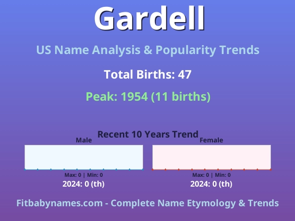 Infographic: Gardell name meaning, origin, and popularity trends in the United States (US baby name analysis chart)