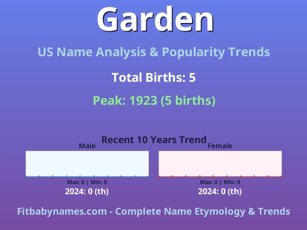 Infographic: Garden name meaning, origin, and popularity trends in the United States (US baby name analysis chart)
