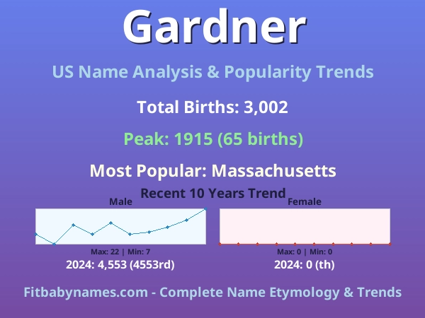 Infographic: Gardner name meaning, origin, and popularity trends in the United States (US baby name analysis chart)