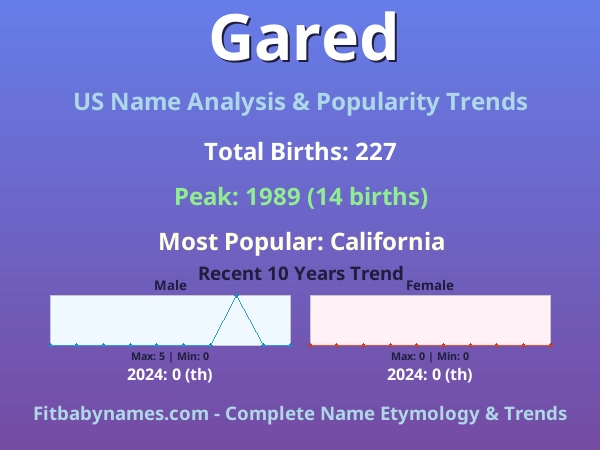 Infographic: Gared name meaning, origin, and popularity trends in the United States (US baby name analysis chart)