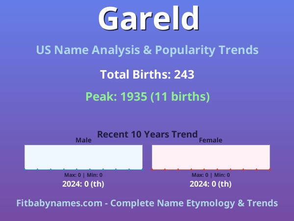 Infographic: Gareld name meaning, origin, and popularity trends in the United States (US baby name analysis chart)